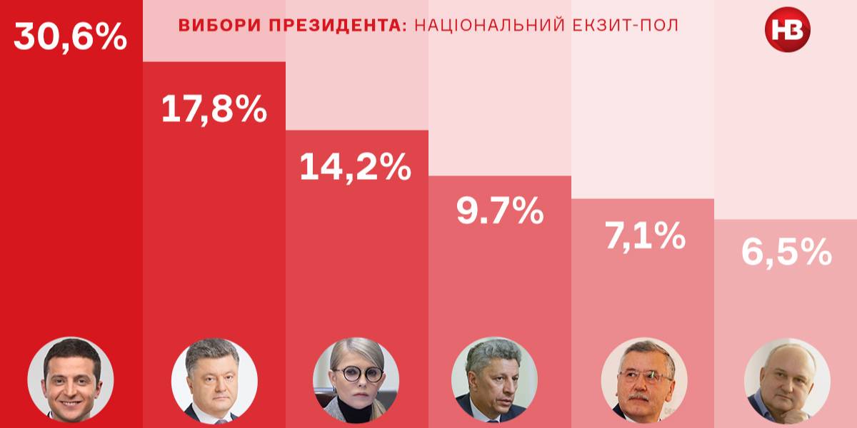 Появились окончательные результаты национального экзитпола (Фото: НВ)