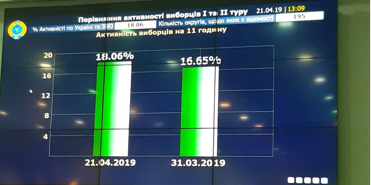 Явка избирателей во время второго тура выборов президента выше, чем в первом (Фото: rbc.ua)