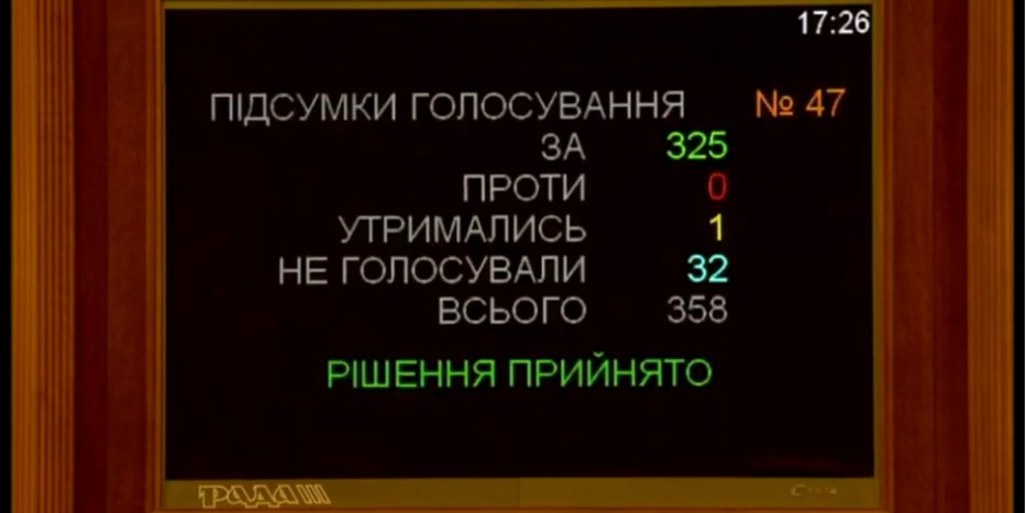За постанову проголосували 325 нардепів (Фото: Верховна Рада)