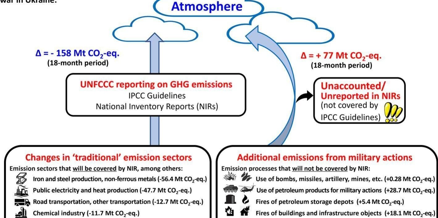 Война России против Украины приводит к загрязнению воздуха (Фото: Science of The Total Environment)