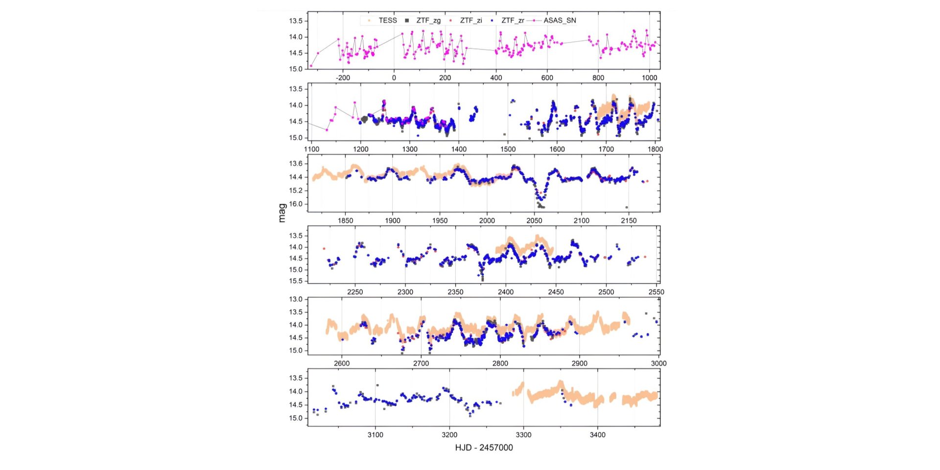 Кривая блеска для Karachurin 12 построена на основе наблюдений ASAS-SN, ZTF и TESS. (Фото: Sun et al., 2024.)