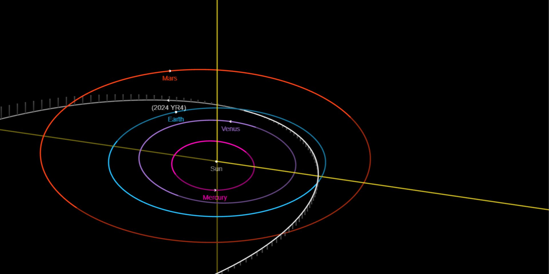 Угрозу 2024 YR4 оценили, как риск третьего уровня по Туринской шкал (Фото: JPL Solar System Dynamics)