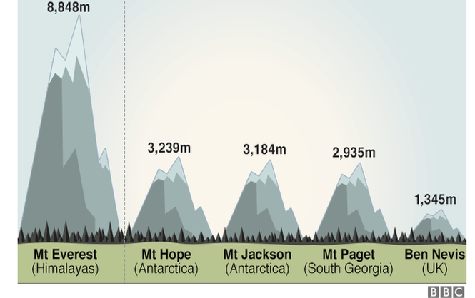 Британцы сравнили высоту своих гор с самой высокой в мире - Эверестом (Фото: BBC)