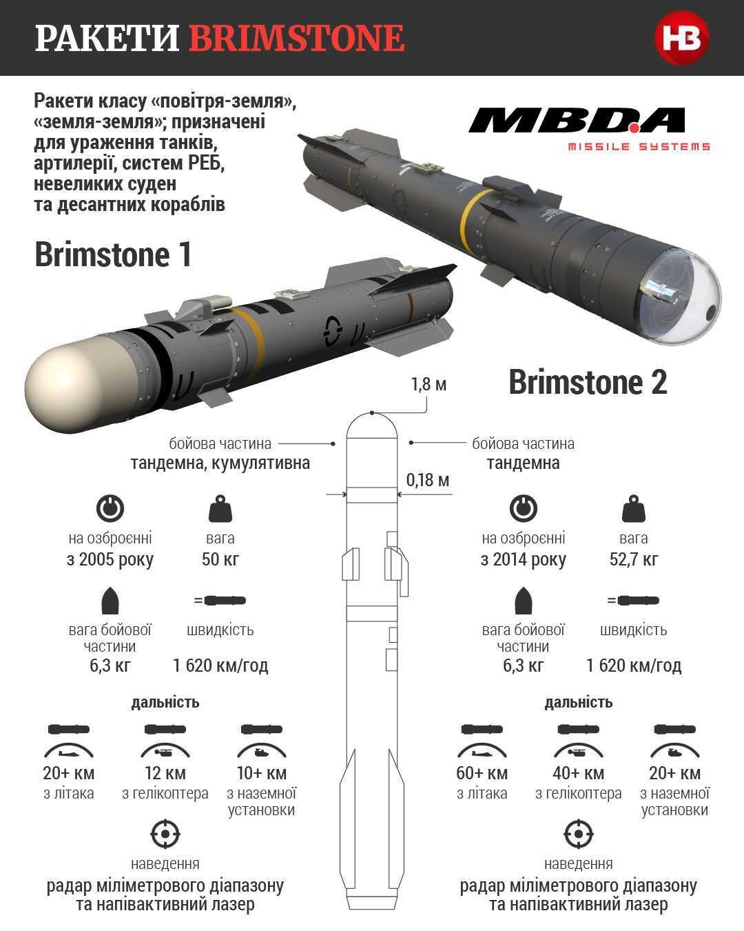 Ракети Brimstone2 ― Характеристика, дальність, види і ціна ― що відомо