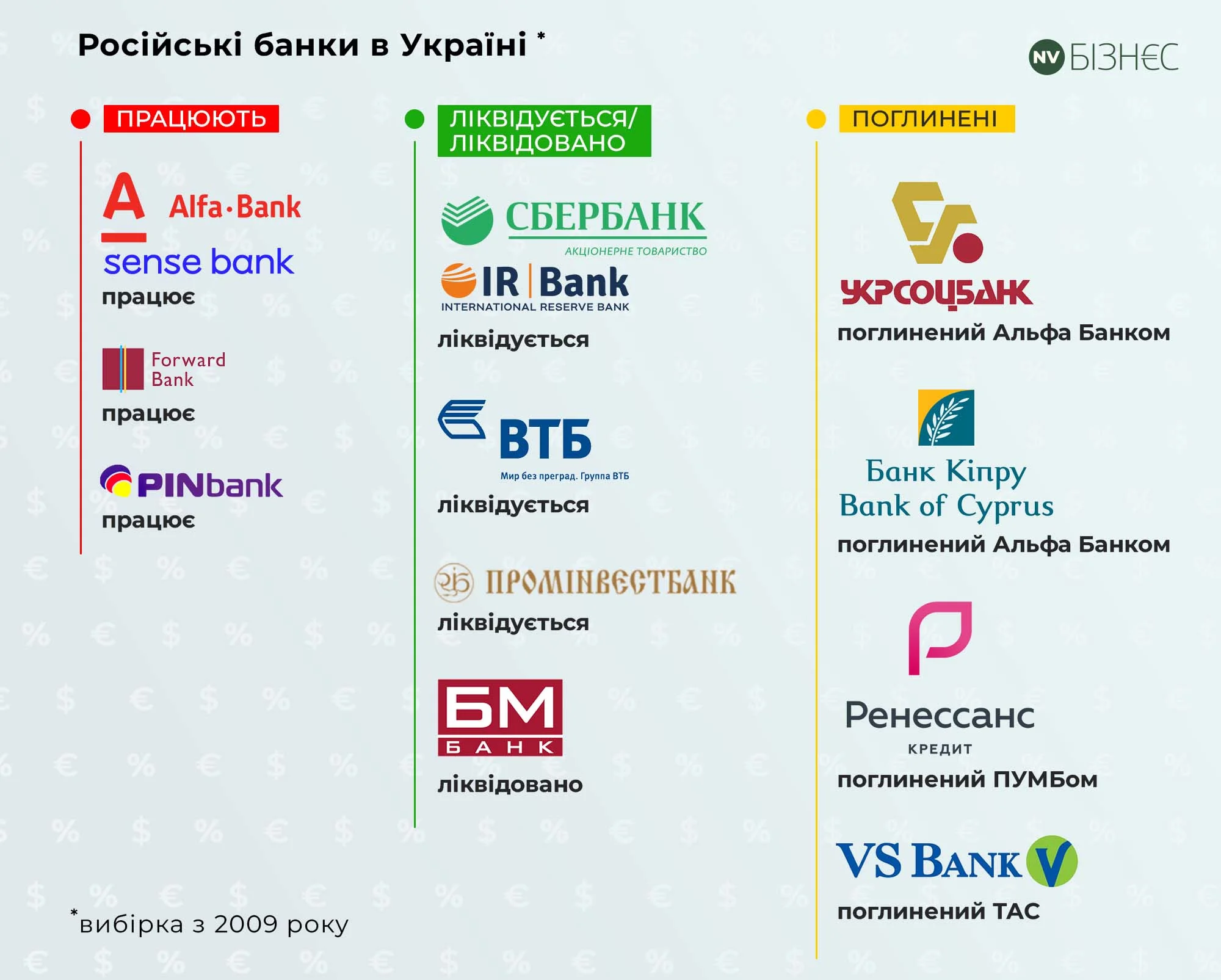 Российские банки до сих пор работают в Украине Российские банки до сих пор работают в Украине