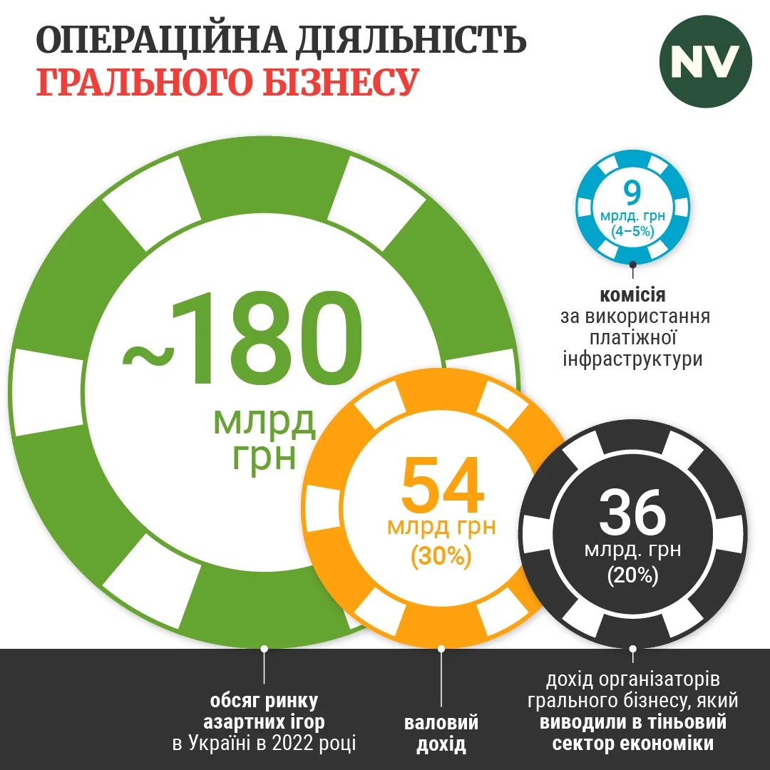 Как игорный бизнес не платит налоги в Украине