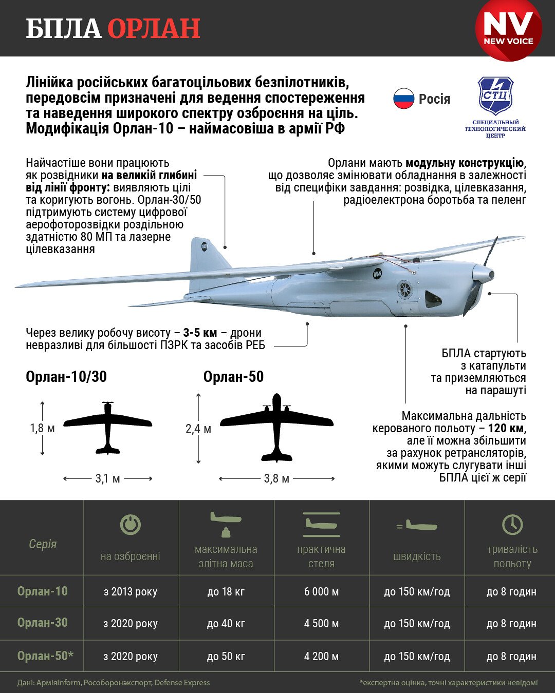 Ланцет, Оріон, Орлан ― Характеристики, головна небезпека і вразливості
