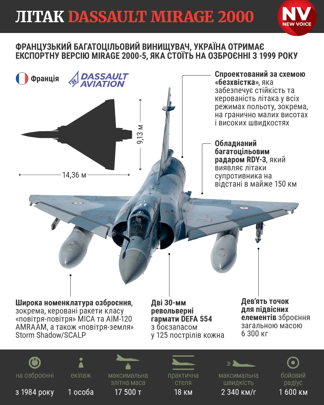 Перші літаки Mirage 2000 будуть надані Україні на початку 2025 року_1