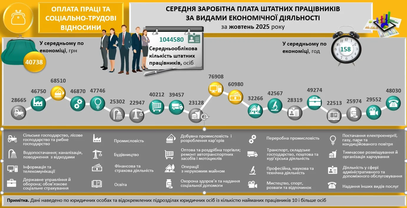 Средние зарплаты в Киеве, октябрь 2025 года (Фото: Головне управління статистики у місті Києві)