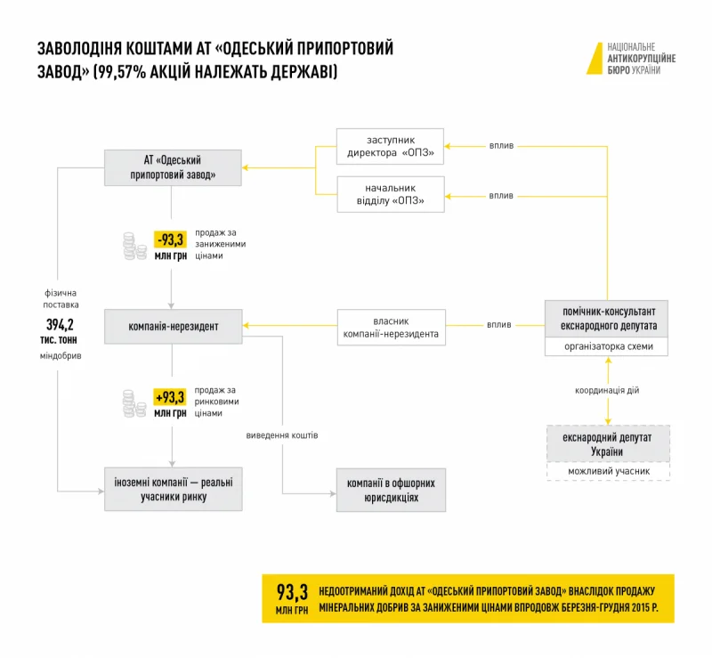 ОПЗ, схема, Дело ОПЗ