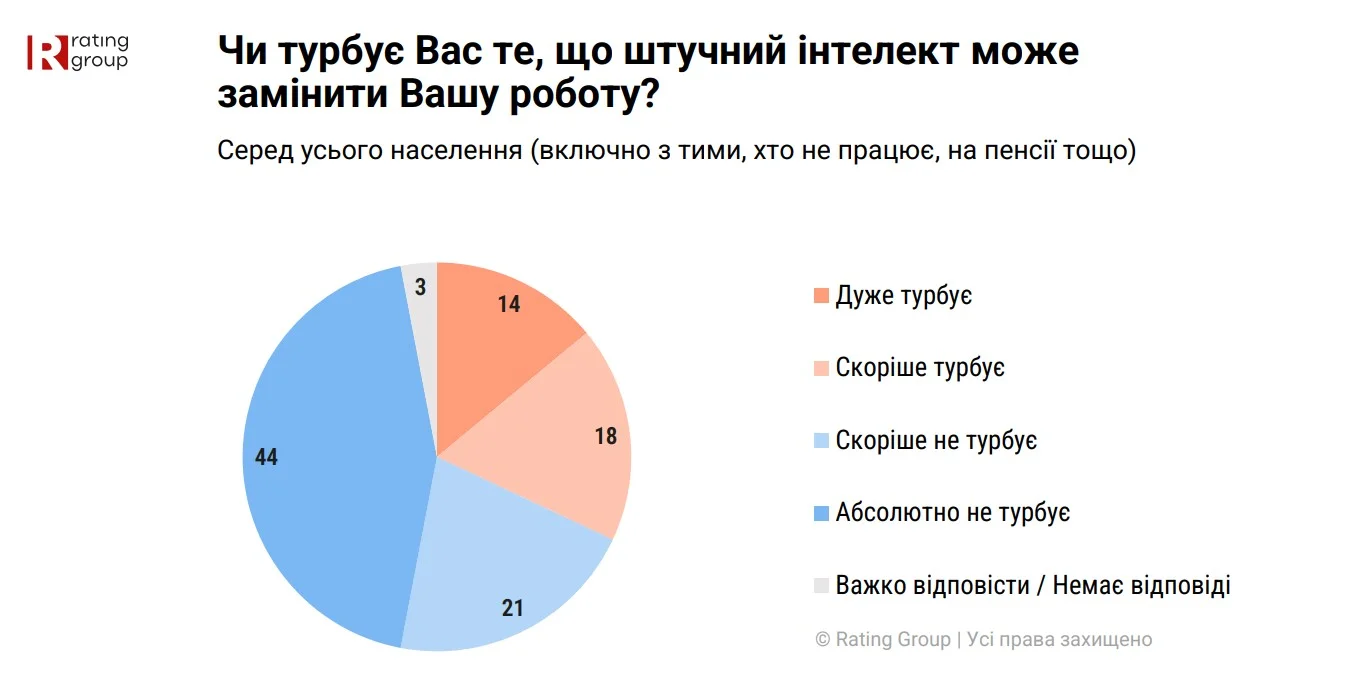 Rating Group