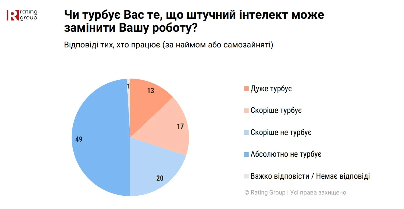 Rating Group
