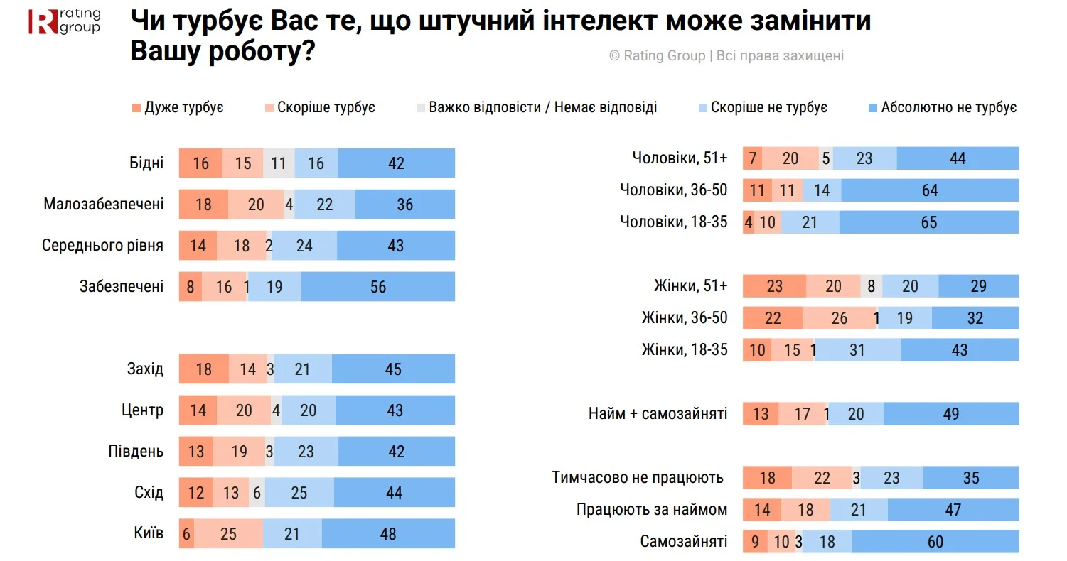 Rating Group