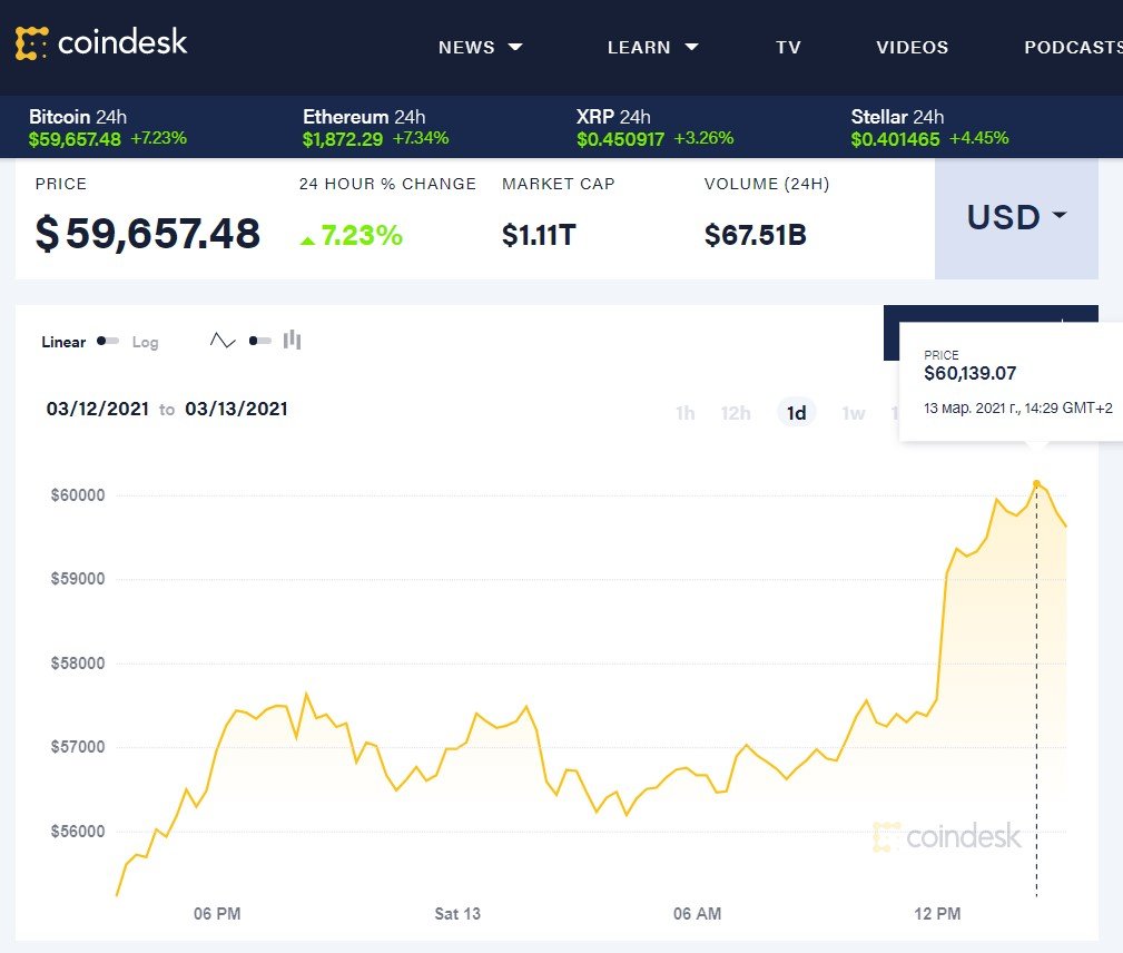 Курс биткоина превысил 60 тысяч долларов — Bitcoin — последние новости / NV
