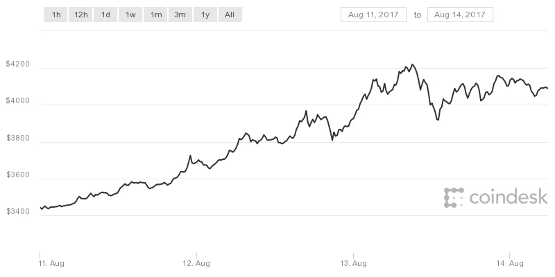 Дані coindesk/Bitcoin
