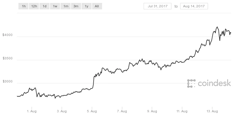 Дані coindesk/Bitcoin
