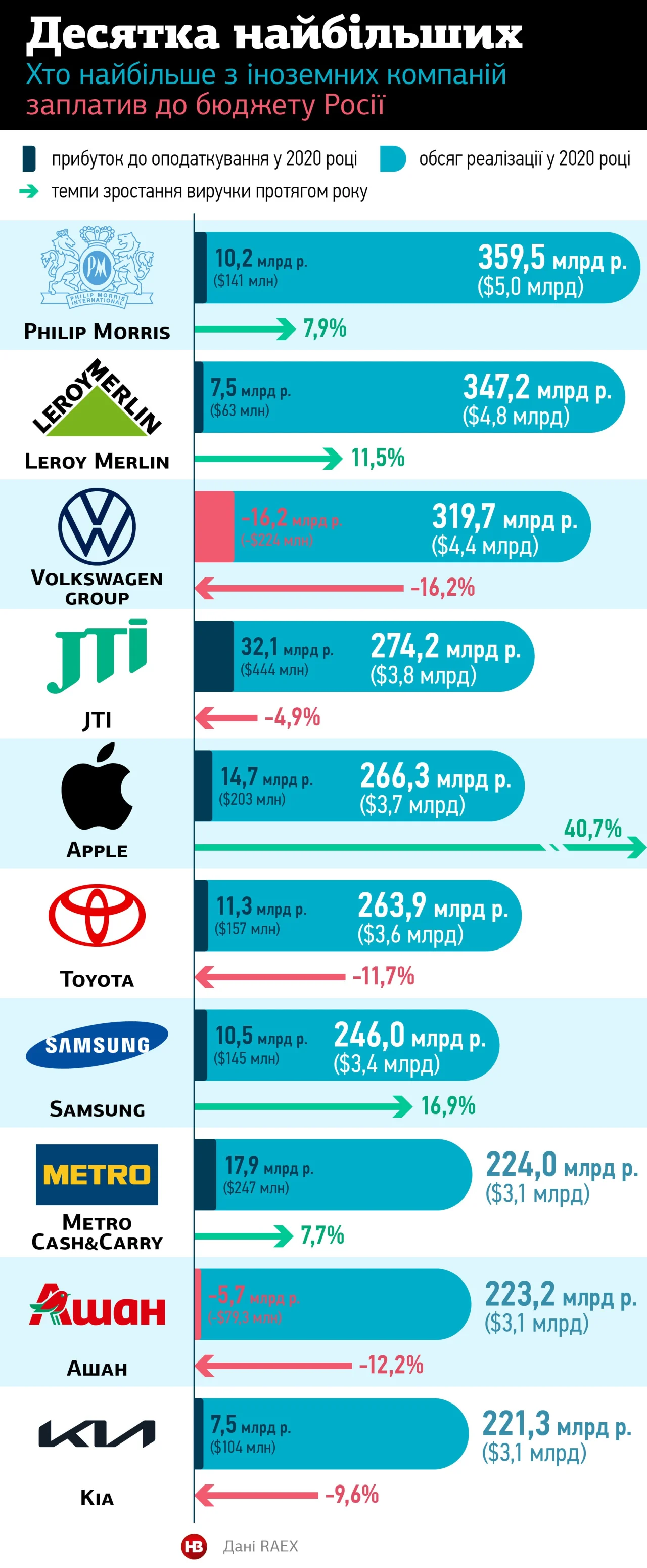 Самые крупные иностранные компании в России и их финрезультаты (Фото: НВ)