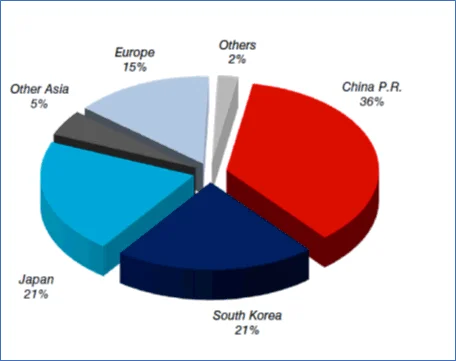 данные Clarksons Research
