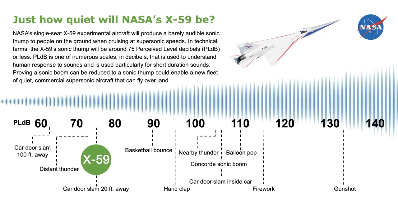 В NASA обещают, что их новый самолет будет производить столько же шума, сколько исходит от захлопывающейся двери автомобиля, стоящего в 6 метрах от наблюдателя (Фото: NASA)