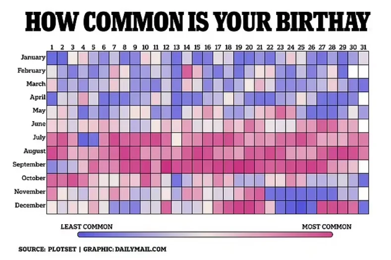 Синім позначені місяці, в які народжується найменше дітей, а рожевим – найбільше. (Фото: daily mail)