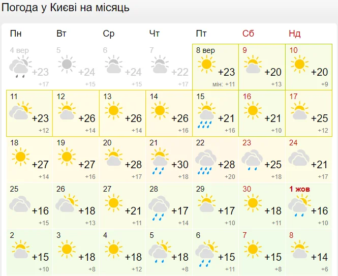 Погода в Києві на місяць / meteofor