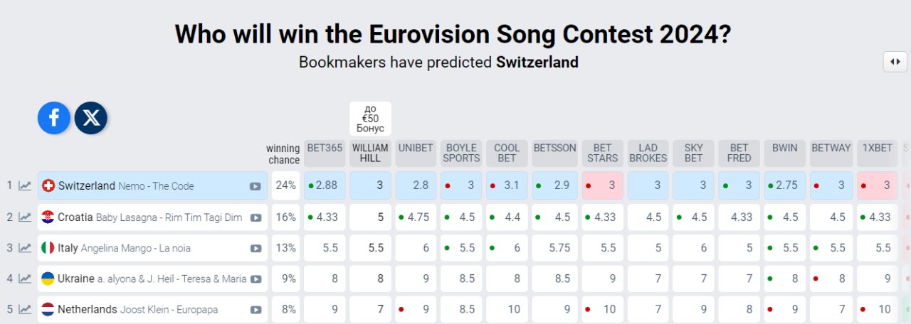 Ставки букмекерів на переможця Євробачення 2024 станом на 8 квітня (Фото: скріншот)