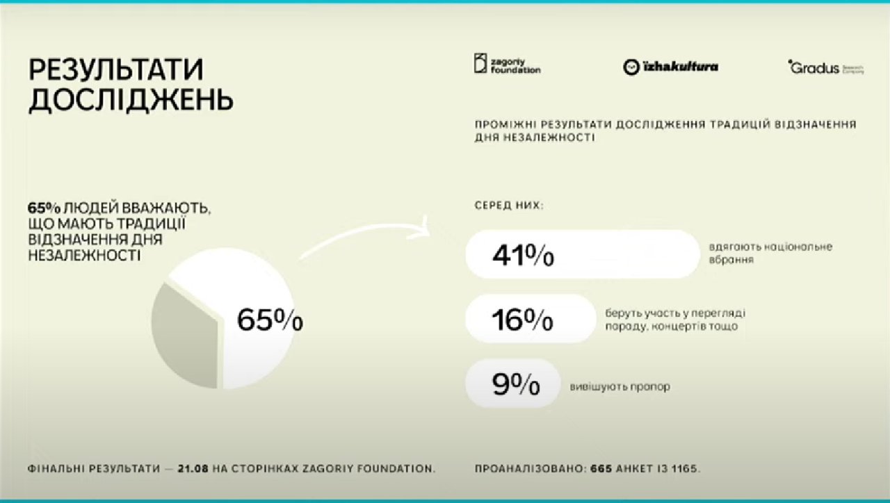 Дослідження від проєкту Пиріг Незалежності (Фото: Скриншот)