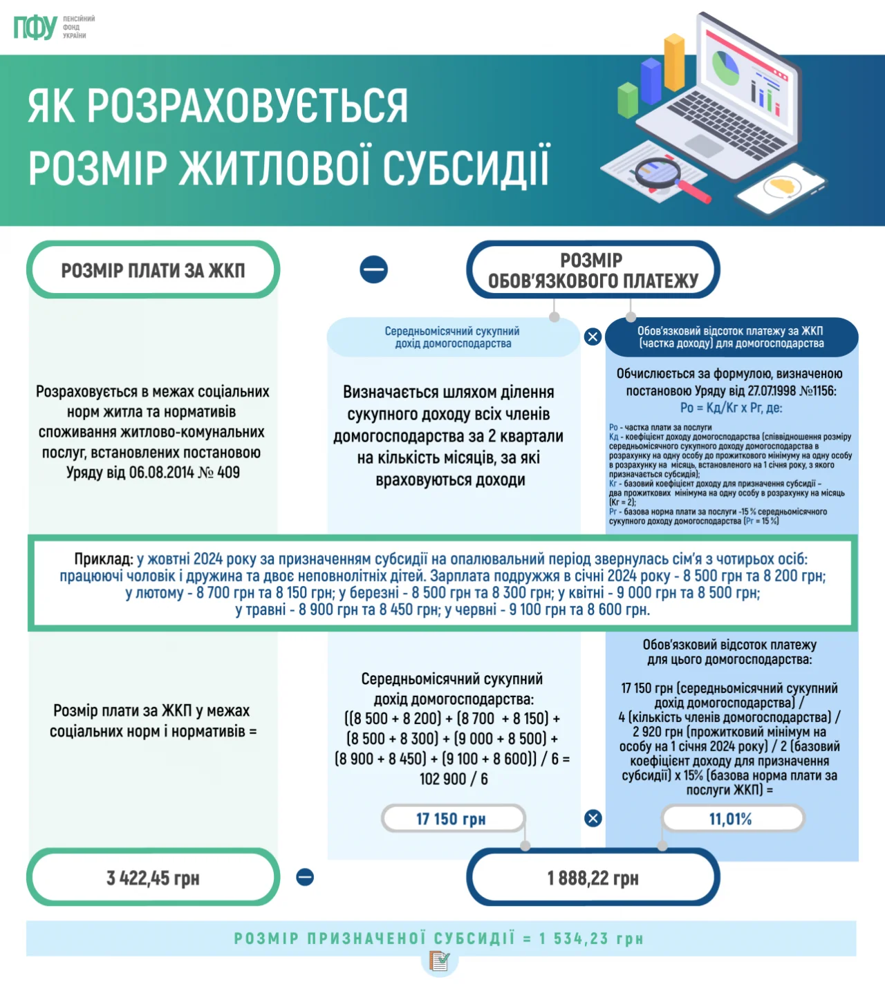 Як розраховується розмір житлової субсидії (Фото: pfu.gov.ua)