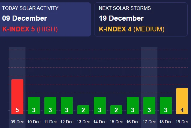 Магнітні бурі / meteoagent.com