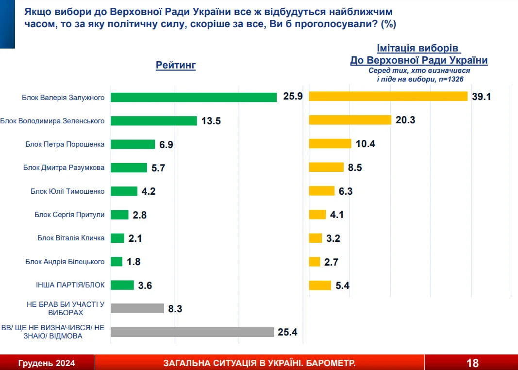 Опитування Socis