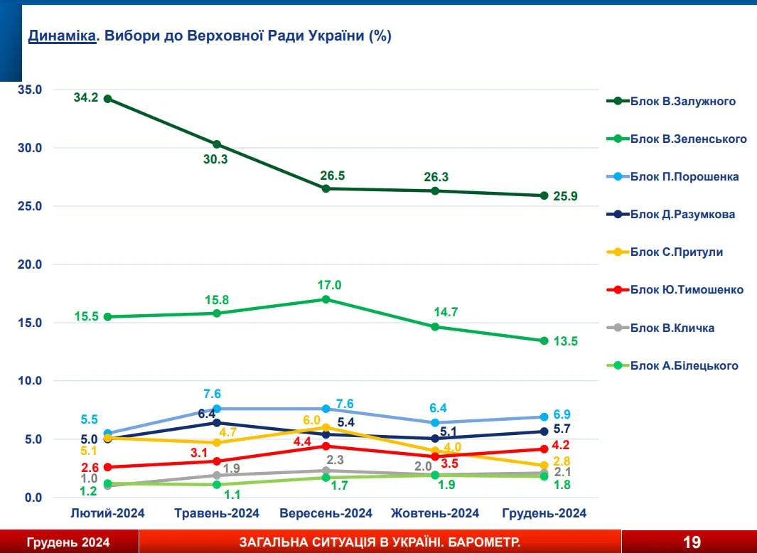 Опитування Socis