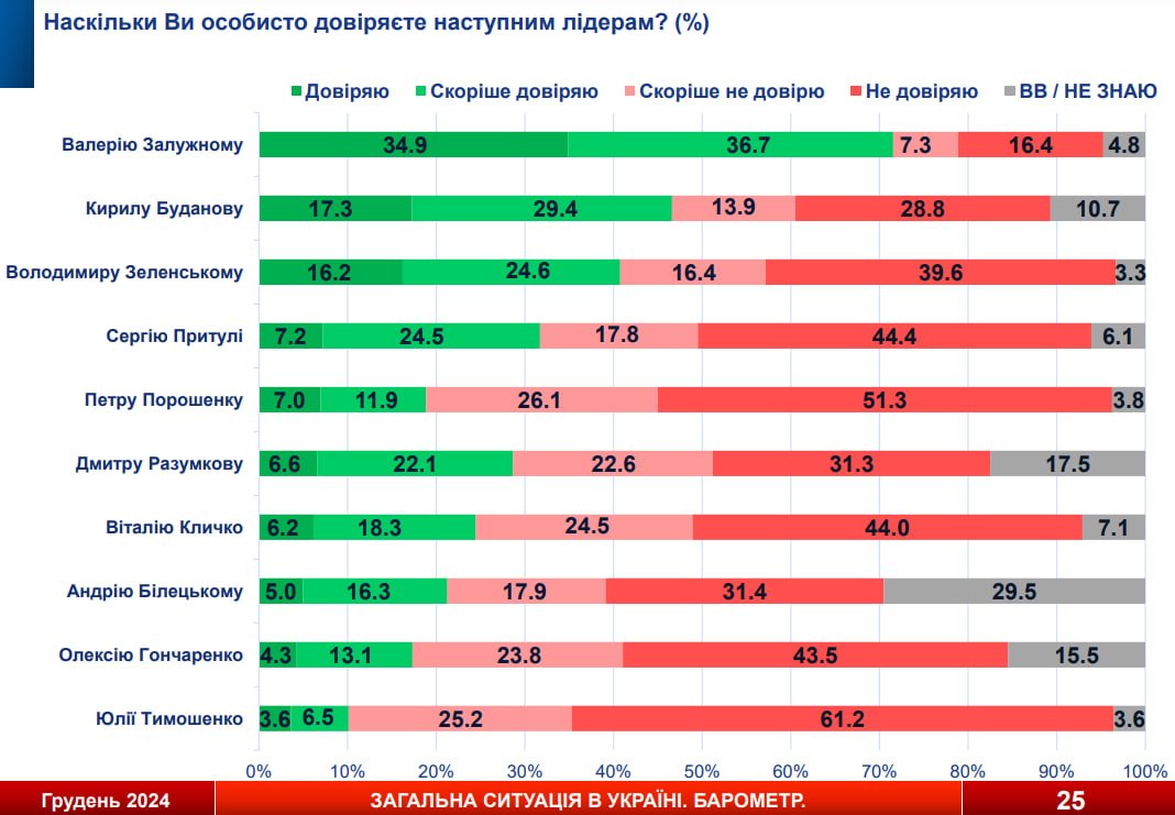 Опитування Socis