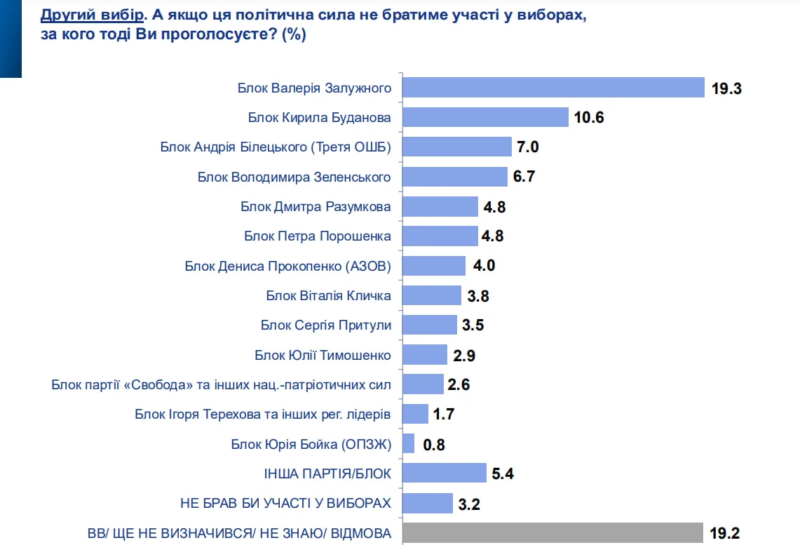 опитування Socis