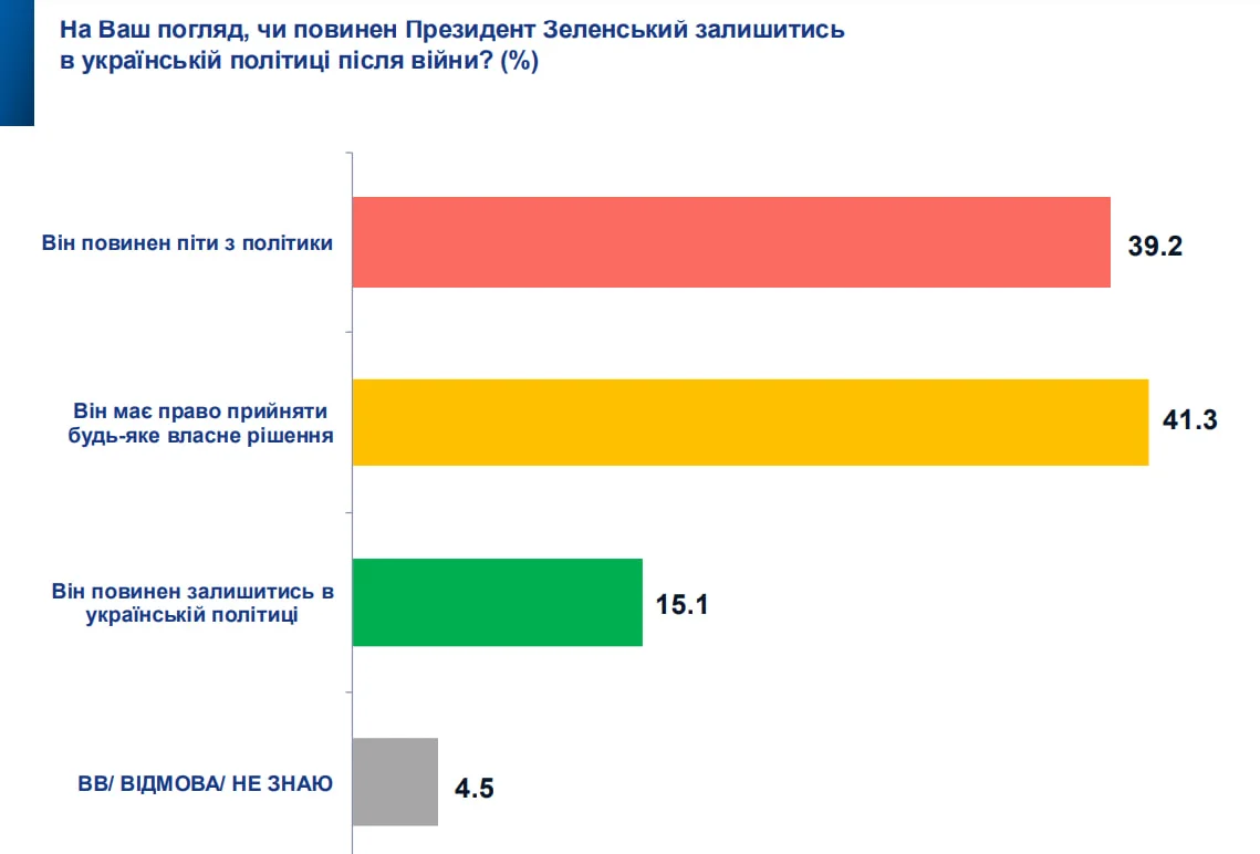опитування Socis
