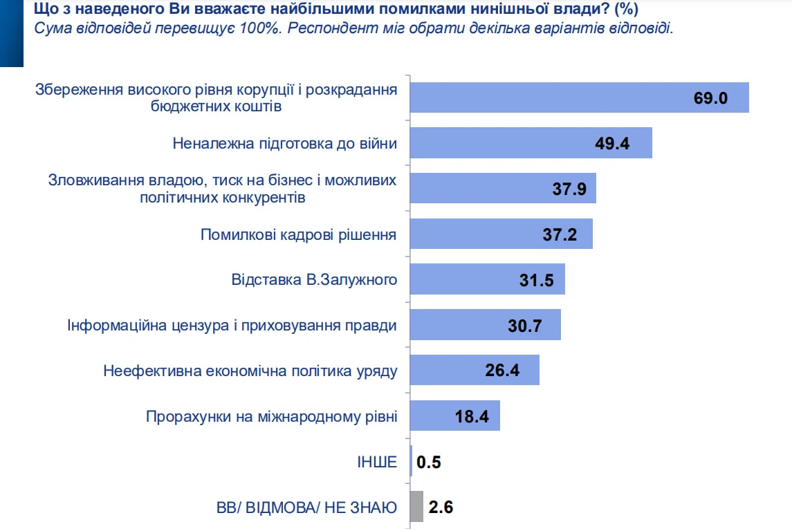 опитування Socis