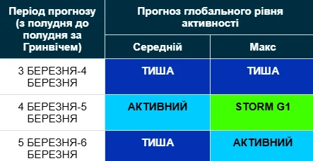 Магнітні бурі 3-6 березня / geomag.bgs