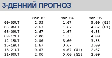 Магнітні бурі 3-5 березня / swpc.noaa.gov