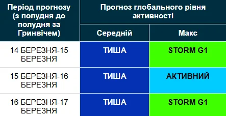Магнитные бури 14-17 марта / geomag.bgs