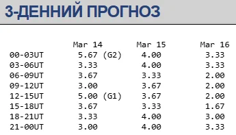 Магнитные бури 14-16 марта / swpc.noaa.gov