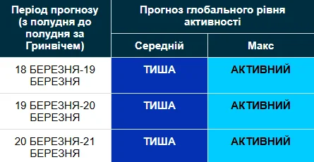 Магнитная буря 18-21 марта / geomag.bgs
