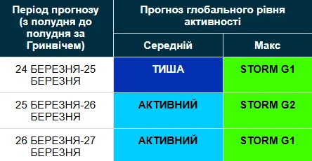 Магнитная буря 24-27 марта / geomag.bgs