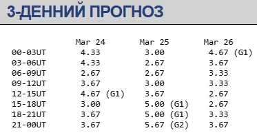 Магнитная буря 24-26 марта / swpc.noaa.gov