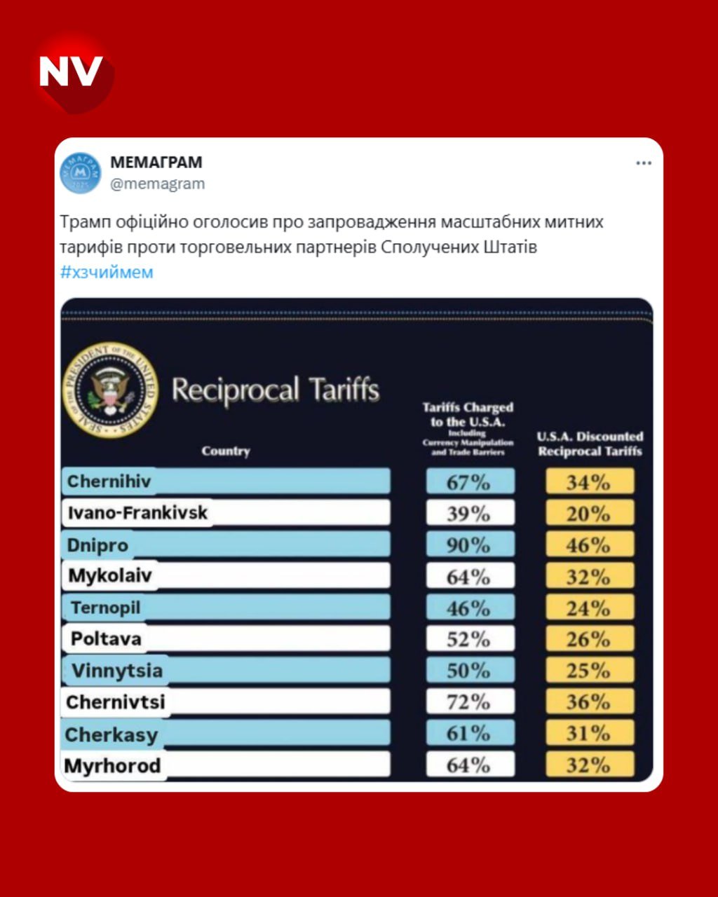Пост про запровадження Трампом мит (Фото: Скриншот)