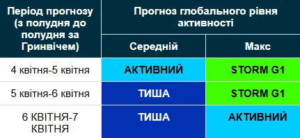 Магнитная буря 4-7 апреля / geomag.bgs