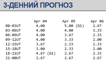 Магнитная буря 4-6 апреля / swpc.noaa.gov