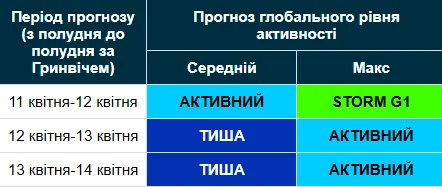 Магнитная буря 11-14 апреля / geomag.bgs