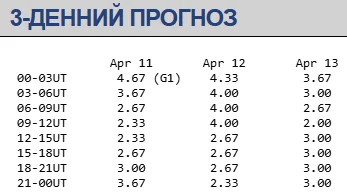 Магнитная буря 11-13 апреля / swpc.noaa.gov