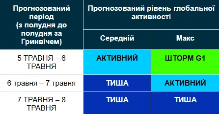 Магнитная буря 5-8 мая / geomag.bgs