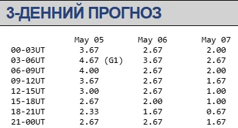 Магнитная буря 5-7 мая / swpc.noaa.gov