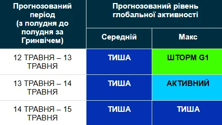 Магнітна буря 12-15 травня / geomag.bgs